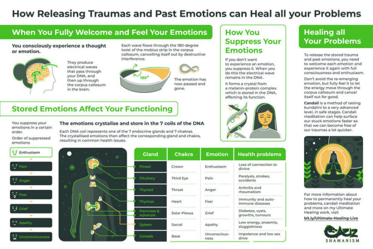Releasing traumas and emotions infographic